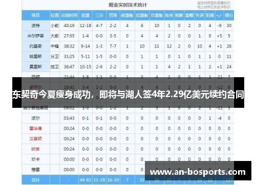 东契奇今夏瘦身成功，即将与湖人签4年2.29亿美元续约合同