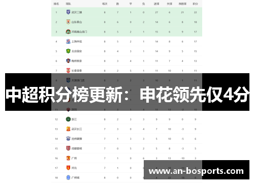 中超积分榜更新：申花领先仅4分